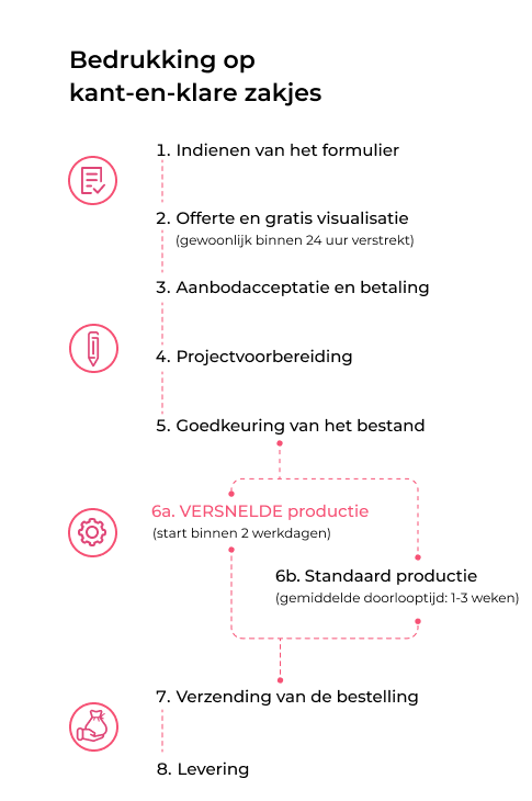 Bestelproces voor bedrukte gepersonaliseerde zakjes